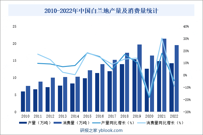 2010-2022年中国白兰地产量及消费量统计