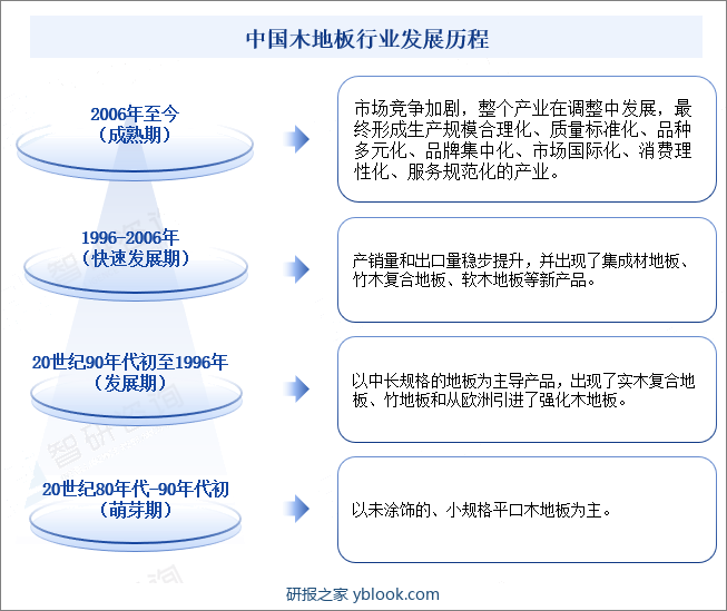 中国木地板行业发展历程