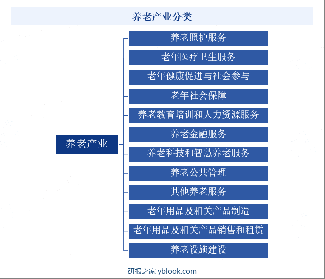 养老产业分类