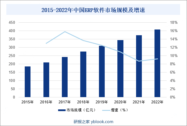 2015-2022年中国ERP软件市场规模及增速