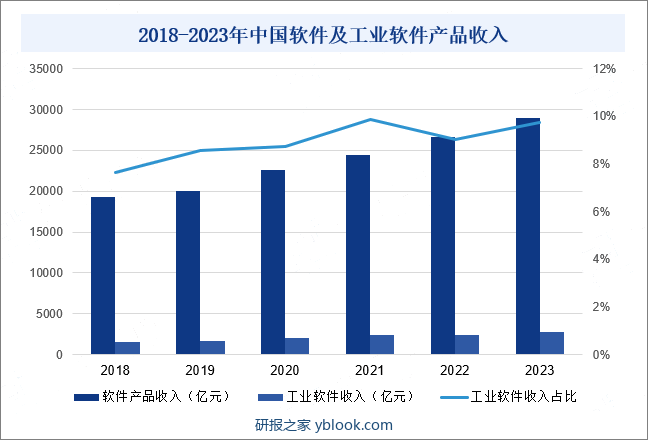 2018-2023年中国软件及工业软件产品收入