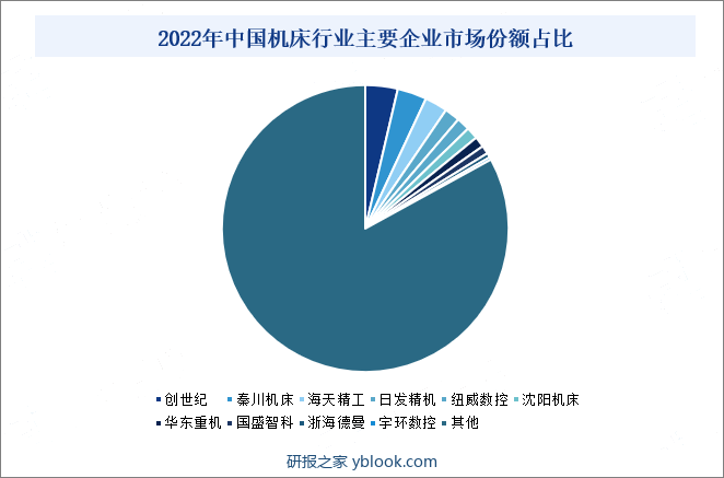 2022年中国机床行业主要企业市场份额占比
