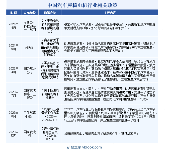 中国汽车座椅电机行业相关政策