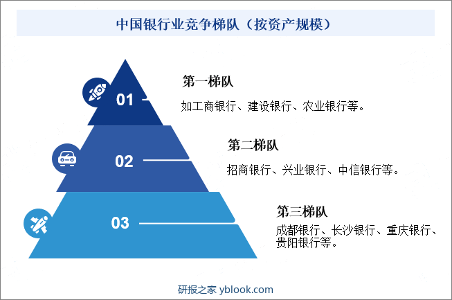 中国银行业竞争梯队（按资产规模）