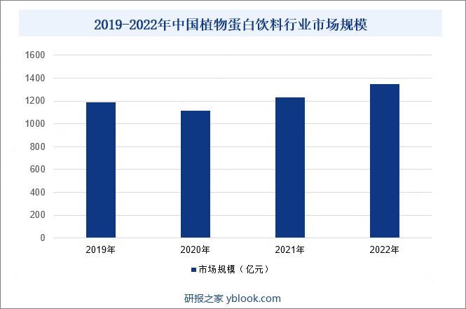 2019-2022年中国植物蛋白饮料行业市场规模