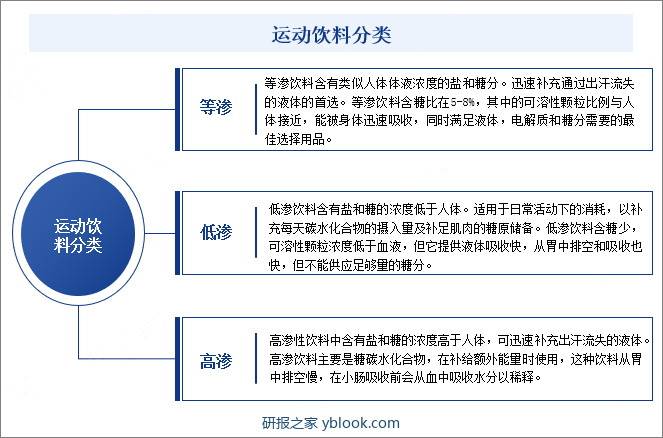 运动饮料分类