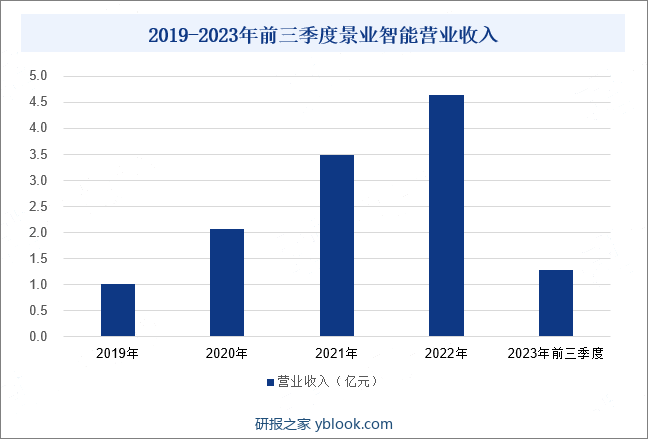 2019-2023年前三季度景业智能营业收入