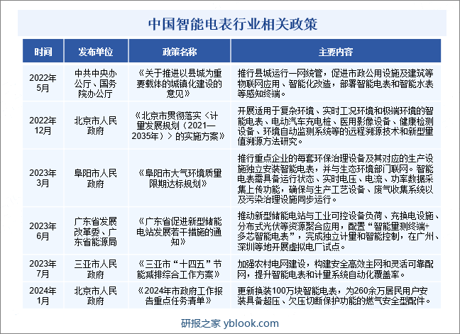 中国智能电表行业相关政策