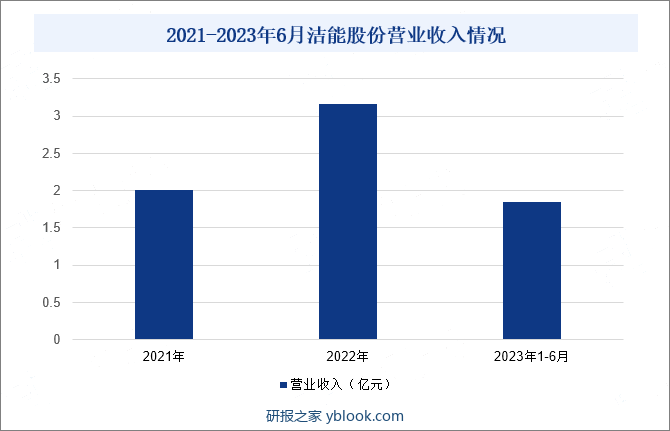 大连洁能重工股份有限公司，成立于2008年，位于辽宁省大连市，是一家以从事专用设备制造业为主的企业。主营业务为加工制造风电产品、船用产品，提供结构件焊接及加工、热处理及表面处理等服务。风电产品主要为风电设备轴承保持架。2022年洁能股份营业收入为3.17亿元，2023年1-6月，洁能股份营业收入为1.85亿元，同比增长31.79%。营业收入上涨的主要原因是我国风电设备装机量的增加，2023年6月底，全国风电累计装机达到3.89亿千瓦，同比增长13.7%。2021-2023年6月洁能股份营业收入情况