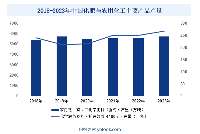 2018-2023年中国化肥与农用化工主要产品产量