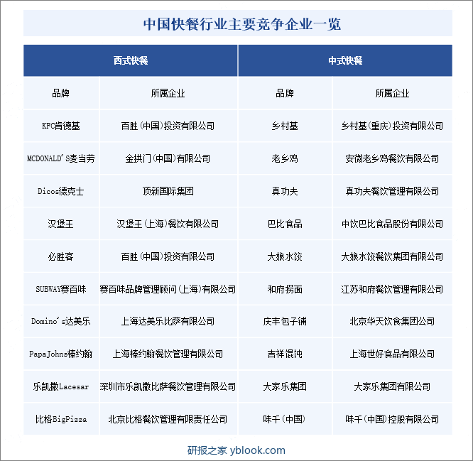 中国快餐行业主要竞争企业一览
