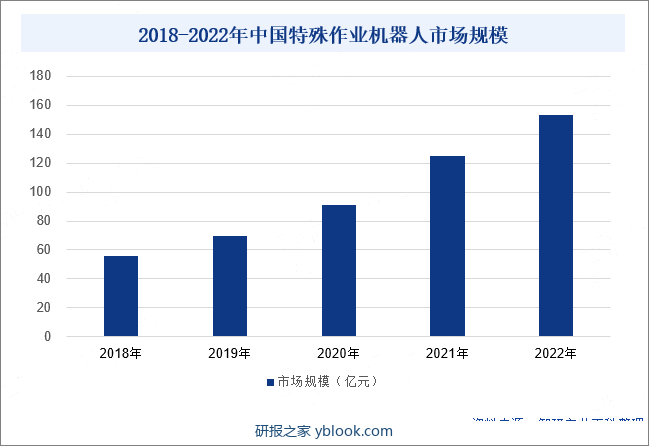 2018-2022年中国特殊作业机器人市场规模