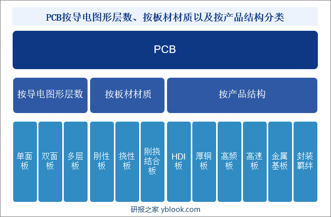 PCB按导电图形层数、按板材材质以及按产品结构分类