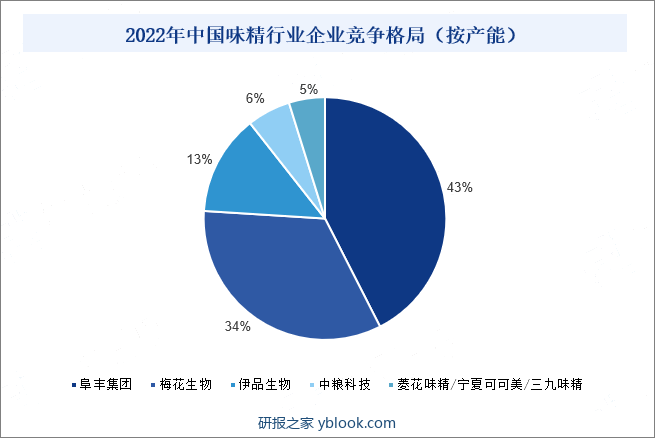 2022年中国味精行业企业竞争格局（按产能）