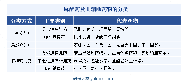 麻醉药及其辅助药物的分类