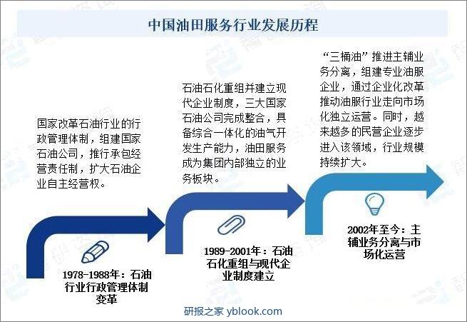 中国油田服务行业发展历程