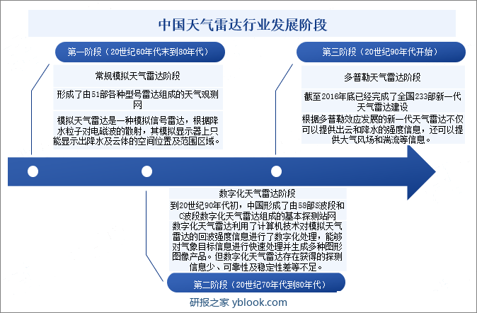 中国天气雷达行业发展阶段