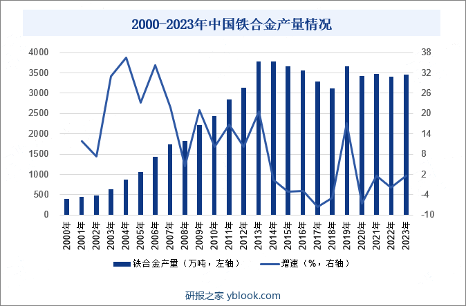 2000-2023年中国铁合金产量情况