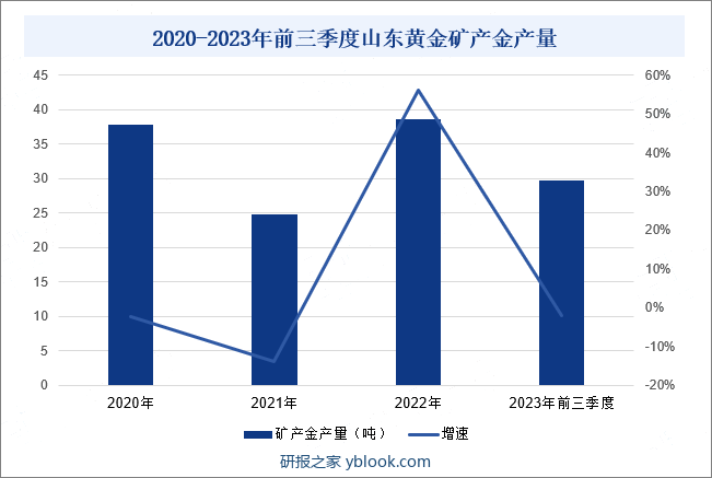 2020-2023年前三季度山东黄金矿产金产量