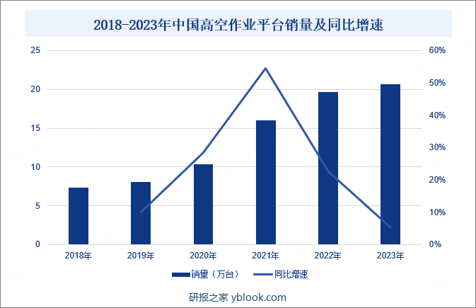 2018-2023年中国高空作业平台销量及同比增速
