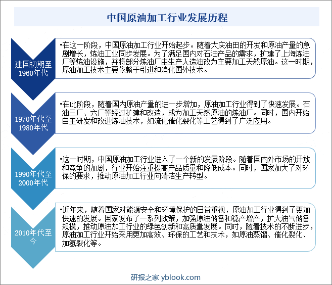 中国原油加工行业发展历程