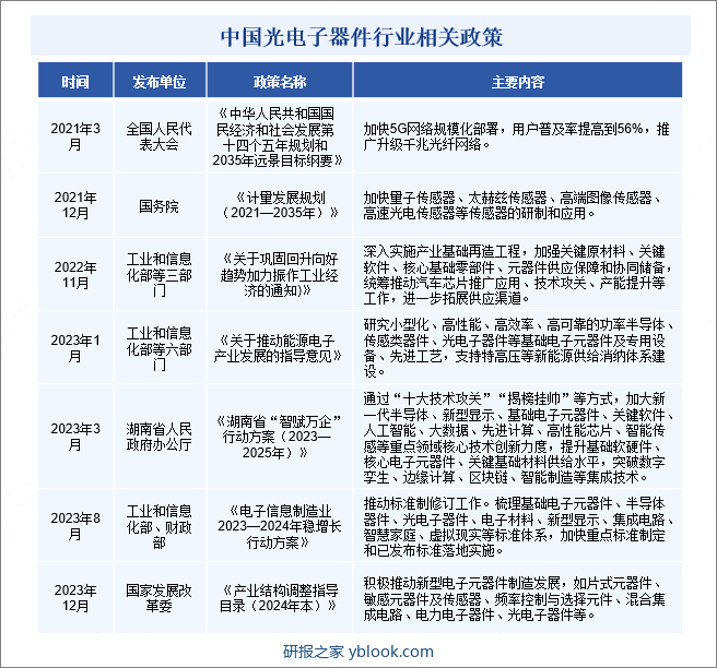 中国光电子器件行业相关政策