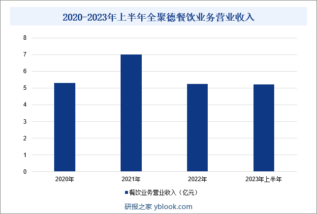 2020-2023年上半年全聚德餐饮业务营业收入