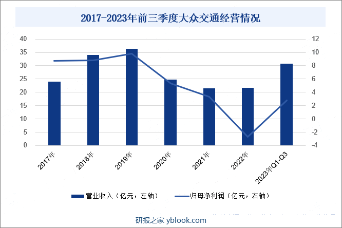 2017-2023年前三季度大众交通经营情况