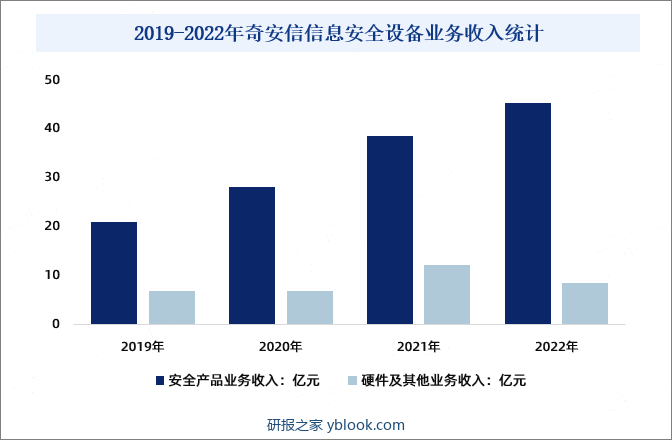 2019-2022年奇安信信息安全设备业务收入统计