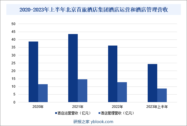 2020-2023年上半年北京首旅酒店集团酒店运营和酒店管理营收