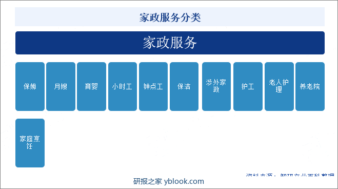 家庭服务分类