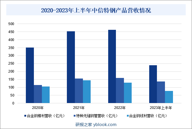 2020-2023年上半年中信特钢产品营收情况