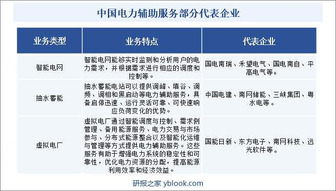 中国电力辅助服务部分代表企业