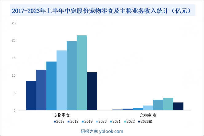 2017-2023年上半年中宠股份宠物零食及主粮业务收入统计（亿元）