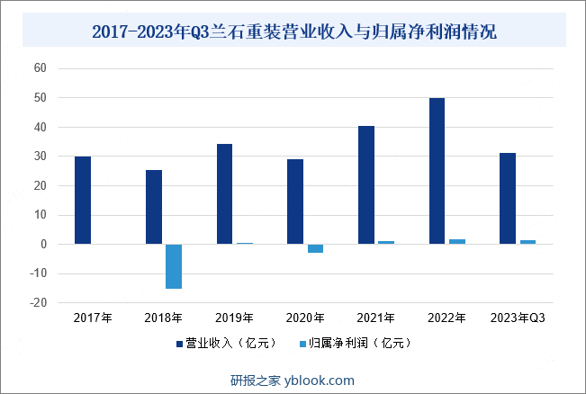 2017-2023年Q3兰石重装营业收入与归属净利润情况