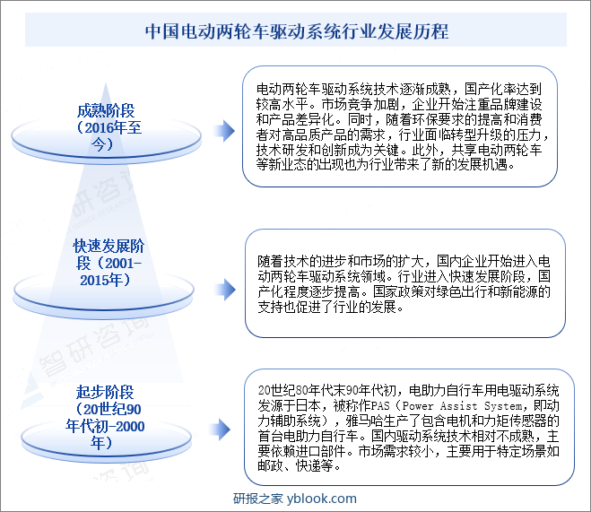 中国电动两轮车驱动系统行业发展历程