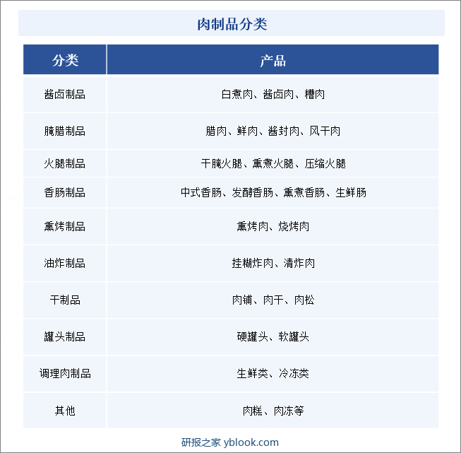 肉制品分类