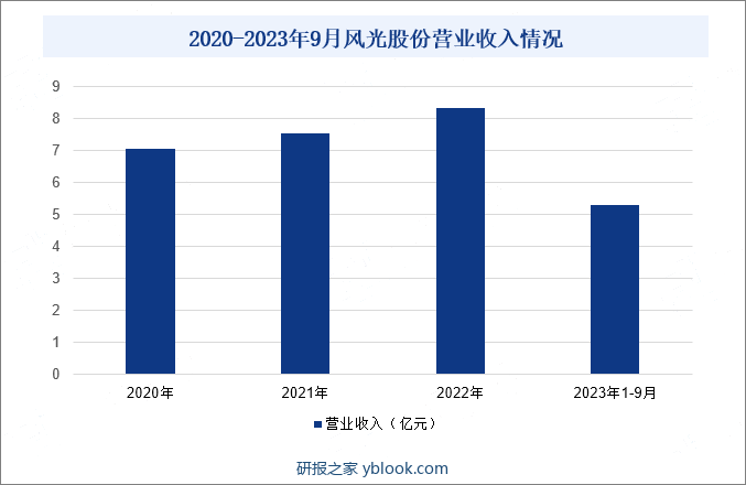 2020-2023年9月风光股份营业收入情况