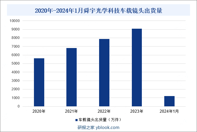 2020-2024年1月舜宇光学科技车载镜头出货量