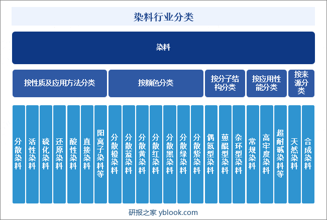 染料行业分类