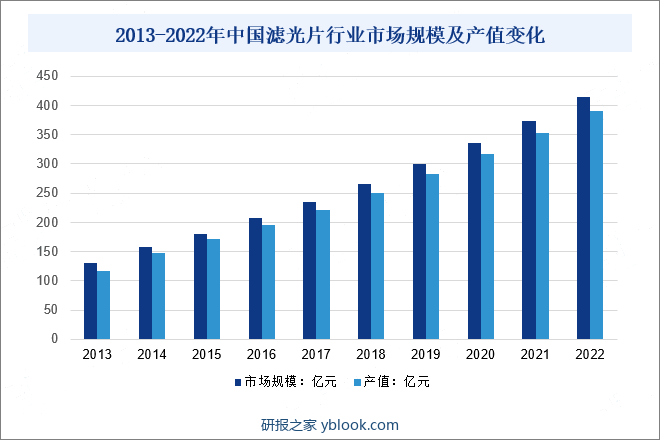 2013-2022年中国滤光片行业市场规模及产值变化