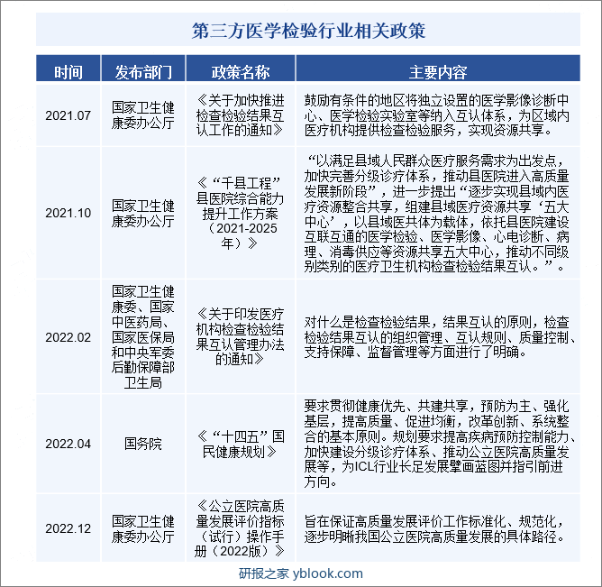 第三方医学检验行业相关政策