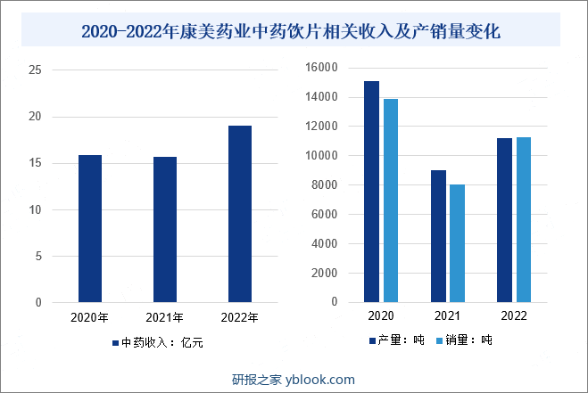 2020-2022年康美药业中药饮片相关收入及产销量变化