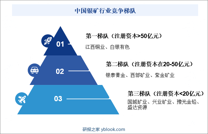 中国银矿行业竞争梯队