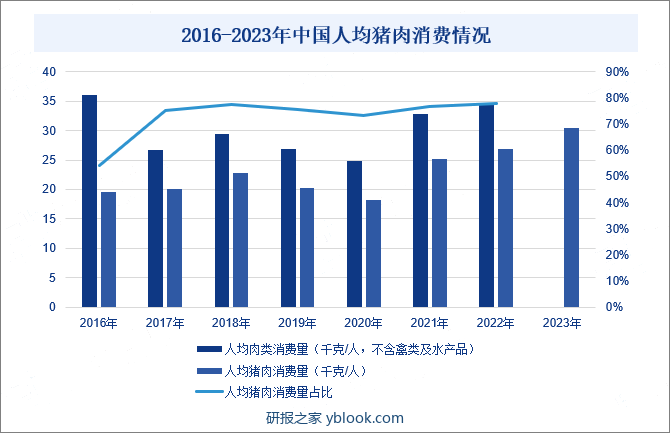 2016-2023年中国人均猪肉消费情况