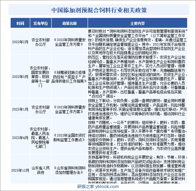 中国添加剂预混合饲料行业相关政策 