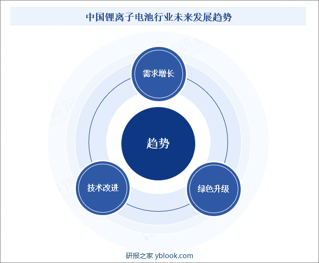 中国锂离子电池行业未来发展趋势