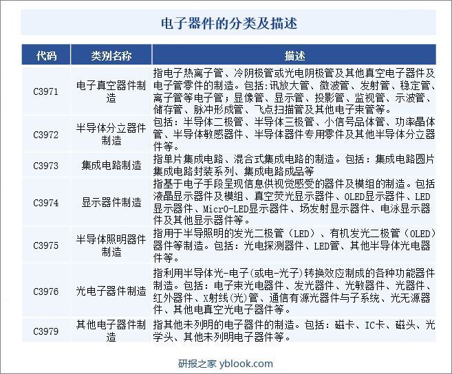 电子器件的分类及描述