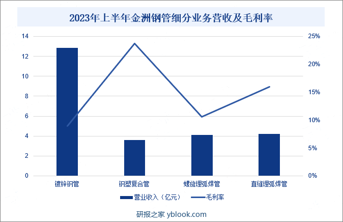 2023年上半年金洲钢管细分业务营收及毛利率