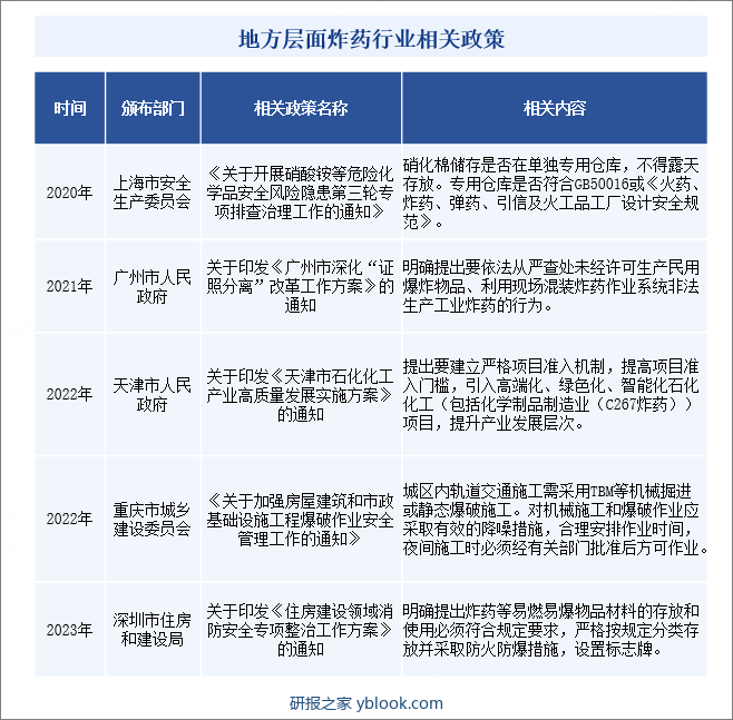 地方层面炸药行业相关政策